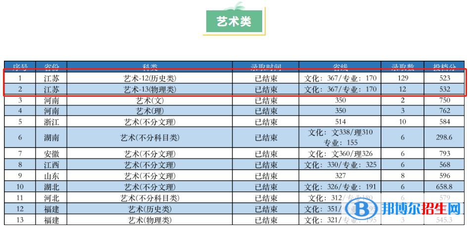 2022南京工業(yè)大學(xué)藝術(shù)類錄取分?jǐn)?shù)線（含2020-2021歷年）