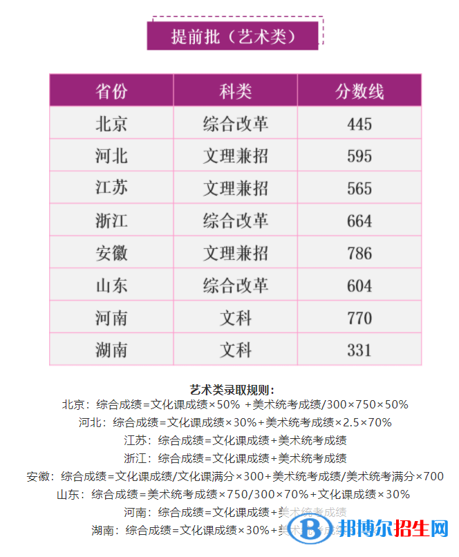 2022南京理工大學(xué)藝術(shù)類錄取分?jǐn)?shù)線（含2020-2021歷年）