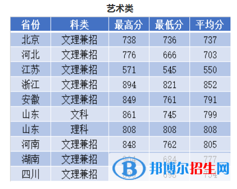 2022南京理工大學(xué)藝術(shù)類錄取分?jǐn)?shù)線（含2020-2021歷年）