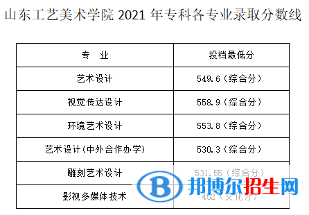 2022山東工藝美術(shù)學(xué)院藝術(shù)類錄取分?jǐn)?shù)線（含2020-2021歷年）