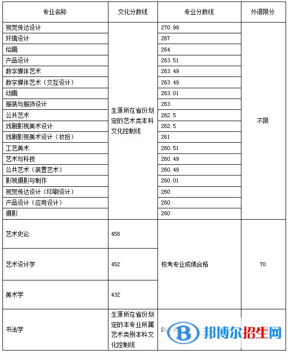 2022山東工藝美術(shù)學(xué)院藝術(shù)類錄取分?jǐn)?shù)線（含2020-2021歷年）