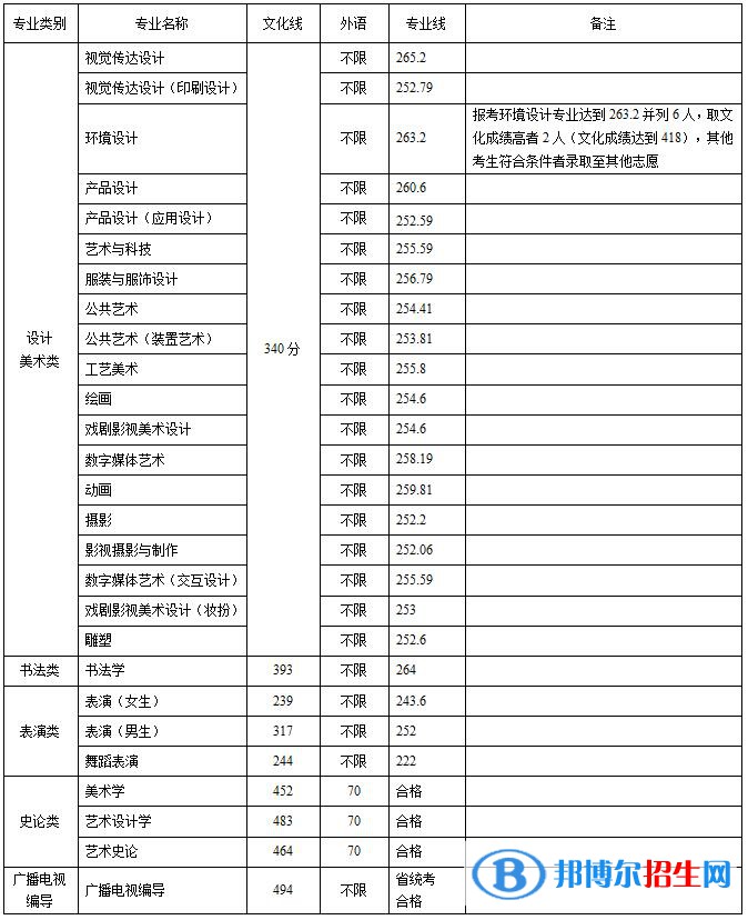 2022山東工藝美術(shù)學(xué)院藝術(shù)類錄取分?jǐn)?shù)線（含2020-2021歷年）