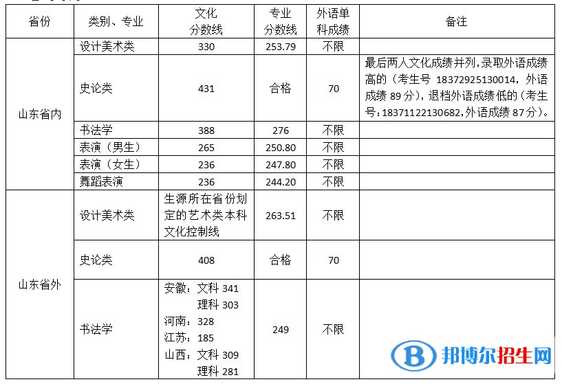 2022山東工藝美術(shù)學(xué)院藝術(shù)類錄取分?jǐn)?shù)線（含2020-2021歷年）