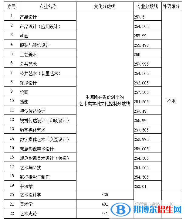 2022山東工藝美術(shù)學(xué)院藝術(shù)類錄取分?jǐn)?shù)線（含2020-2021歷年）