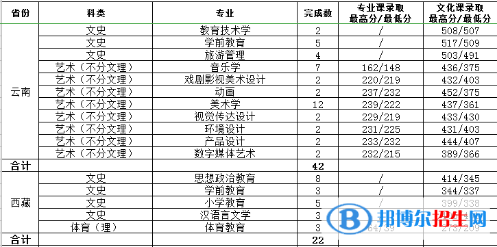 2022渭南師范學(xué)院藝術(shù)類錄取分?jǐn)?shù)線（含2020-2021歷年）