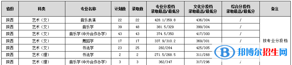 2022渭南師范學(xué)院藝術(shù)類錄取分?jǐn)?shù)線（含2020-2021歷年）