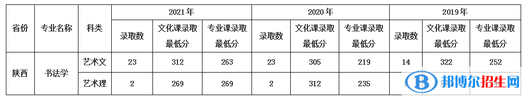 2022渭南師范學(xué)院藝術(shù)類錄取分?jǐn)?shù)線（含2020-2021歷年）