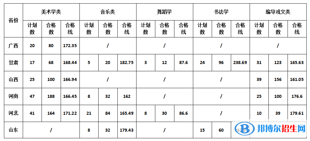 2022渭南師范學(xué)院藝術(shù)類錄取分?jǐn)?shù)線（含2020-2021歷年）