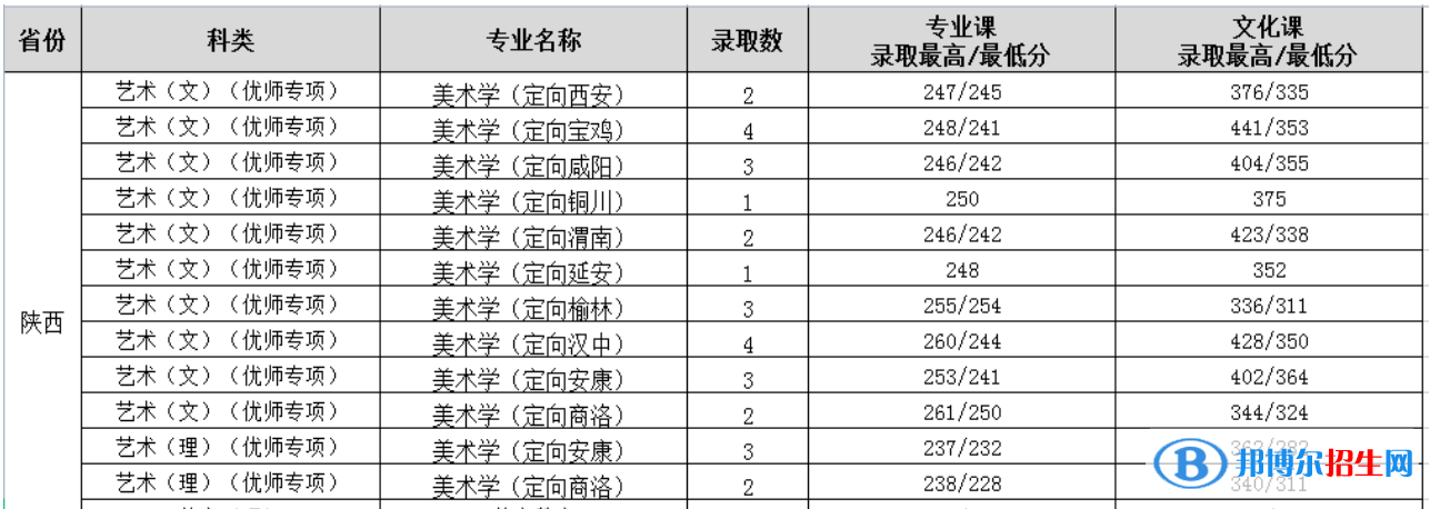 2022渭南師范學(xué)院藝術(shù)類錄取分?jǐn)?shù)線（含2020-2021歷年）