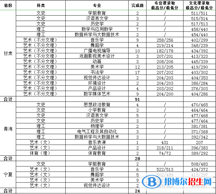 2022渭南師范學(xué)院藝術(shù)類錄取分?jǐn)?shù)線（含2020-2021歷年）