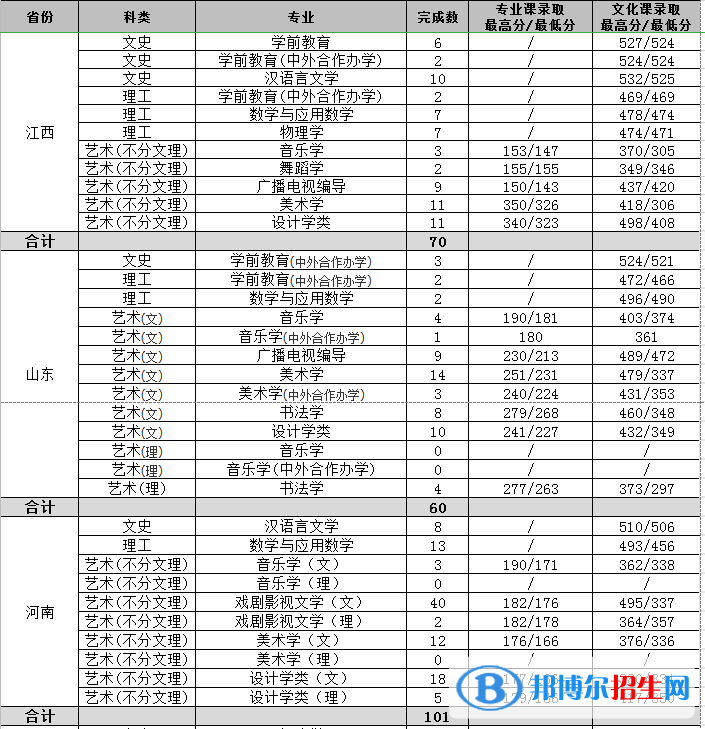 2022渭南師范學(xué)院藝術(shù)類錄取分?jǐn)?shù)線（含2020-2021歷年）