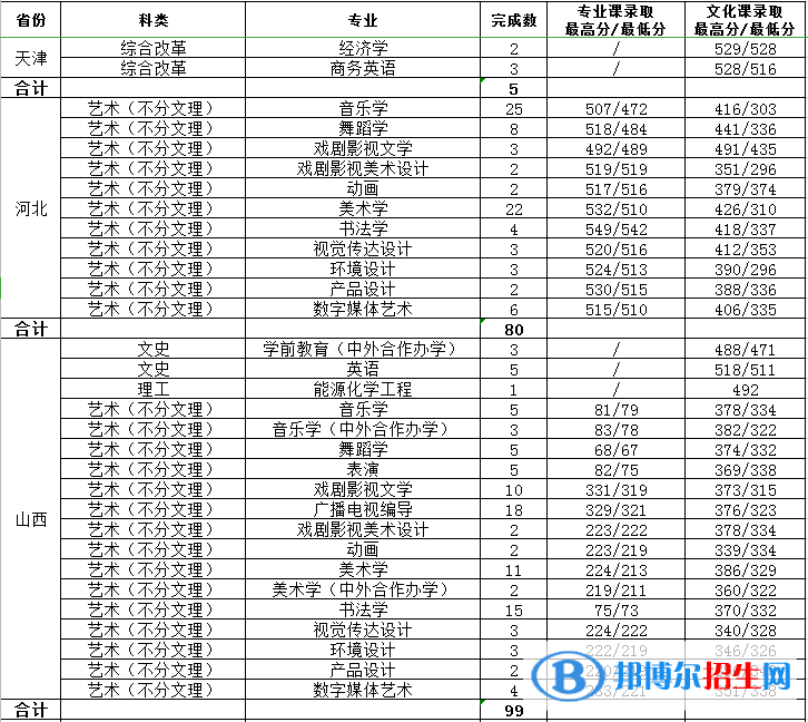 2022渭南師范學(xué)院藝術(shù)類錄取分?jǐn)?shù)線（含2020-2021歷年）