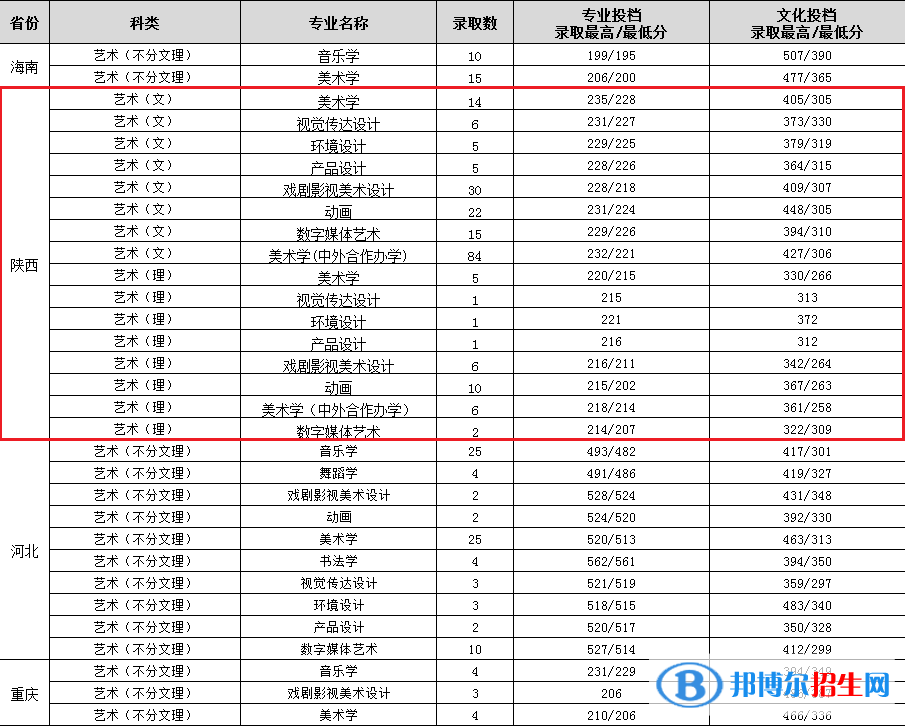 2022渭南師范學(xué)院藝術(shù)類錄取分?jǐn)?shù)線（含2020-2021歷年）