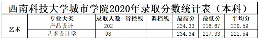 2021綿陽城市學(xué)院藝術(shù)類錄取分?jǐn)?shù)線（含2019-2020歷年）