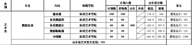 2022山東體育學(xué)院藝術(shù)類錄取分?jǐn)?shù)線（含2020-2021歷年）