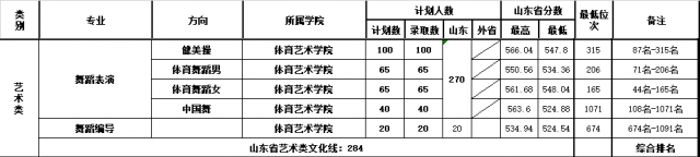 2022山東體育學(xué)院藝術(shù)類錄取分?jǐn)?shù)線（含2020-2021歷年）