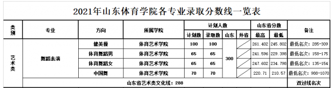 2022山東體育學(xué)院藝術(shù)類錄取分?jǐn)?shù)線（含2020-2021歷年）