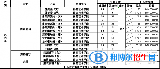 2022山東體育學(xué)院藝術(shù)類錄取分?jǐn)?shù)線（含2020-2021歷年）