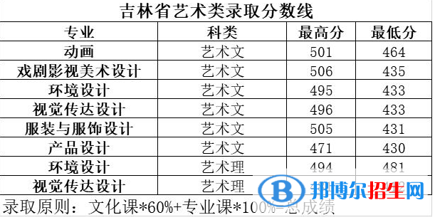 2022長(zhǎng)春大學(xué)旅游學(xué)院藝術(shù)類錄取分?jǐn)?shù)線（含2020-2021歷年）