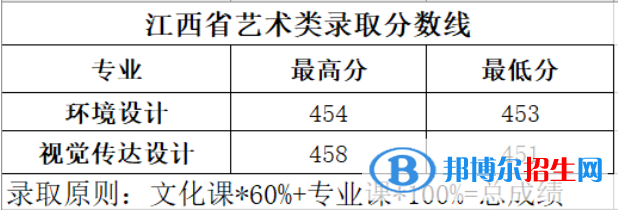 2022長(zhǎng)春大學(xué)旅游學(xué)院藝術(shù)類錄取分?jǐn)?shù)線（含2020-2021歷年）