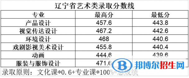 2022長(zhǎng)春大學(xué)旅游學(xué)院藝術(shù)類錄取分?jǐn)?shù)線（含2020-2021歷年）