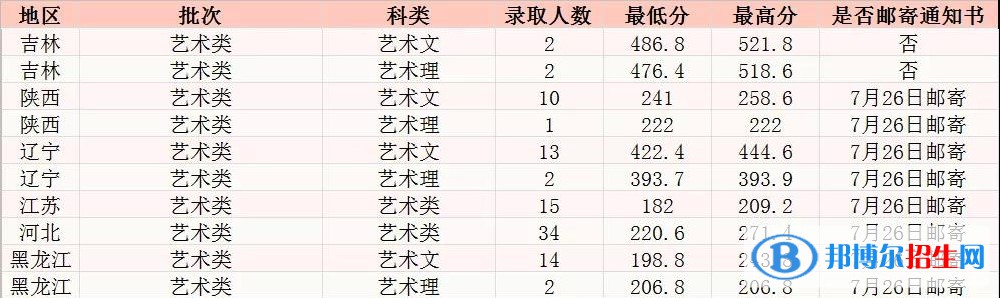 2022長(zhǎng)春工程學(xué)院藝術(shù)類(lèi)錄取分?jǐn)?shù)線(xiàn)（含2020-2021歷年）