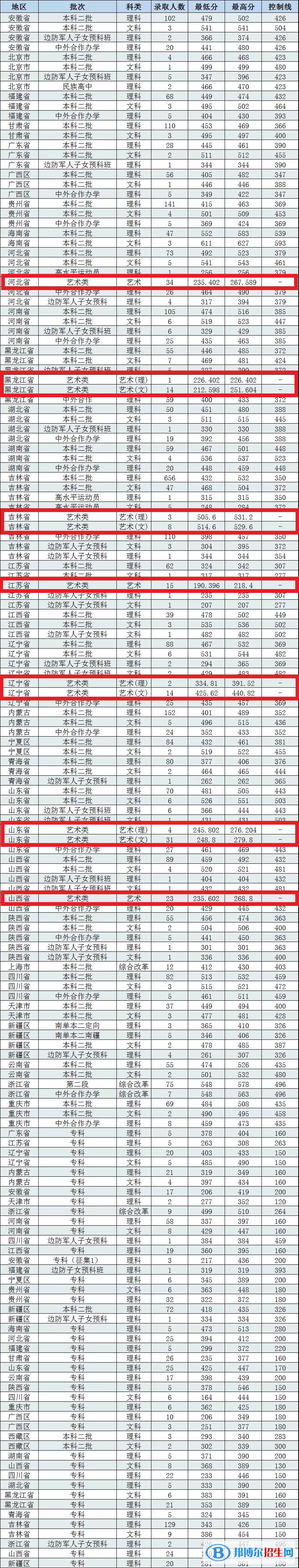 2022長(zhǎng)春工程學(xué)院藝術(shù)類(lèi)錄取分?jǐn)?shù)線(xiàn)（含2020-2021歷年）