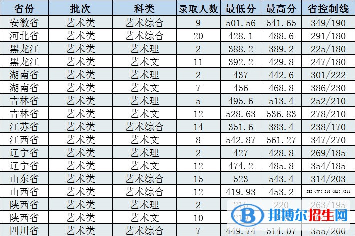 2022長(zhǎng)春工程學(xué)院藝術(shù)類(lèi)錄取分?jǐn)?shù)線(xiàn)（含2020-2021歷年）