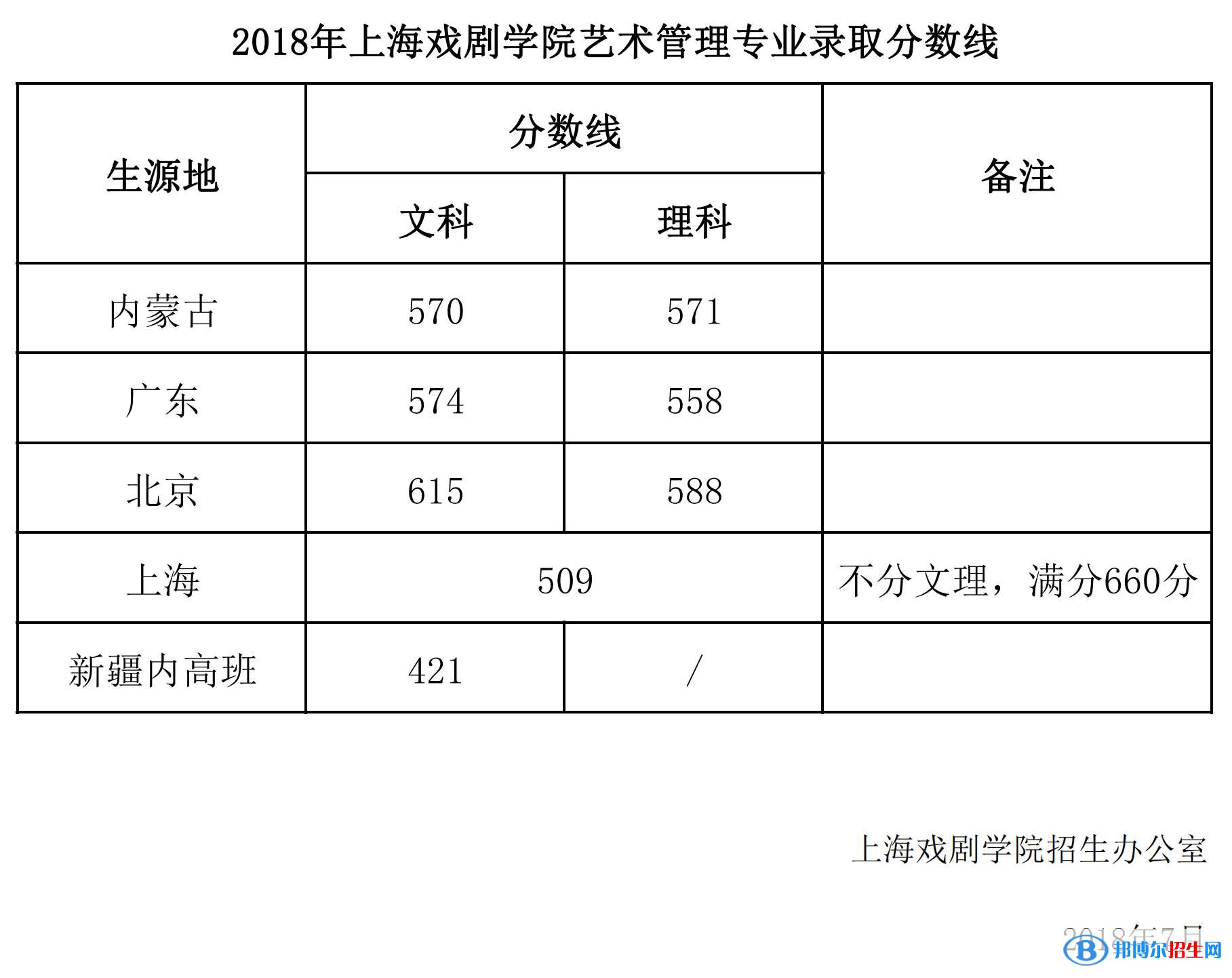 2022上海戲劇學院藝術類錄取分數線（含2020-2021歷年）