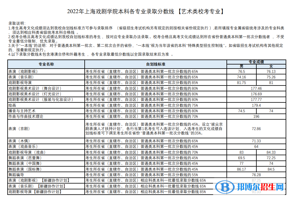 2022上海戲劇學院藝術類錄取分數線（含2020-2021歷年）