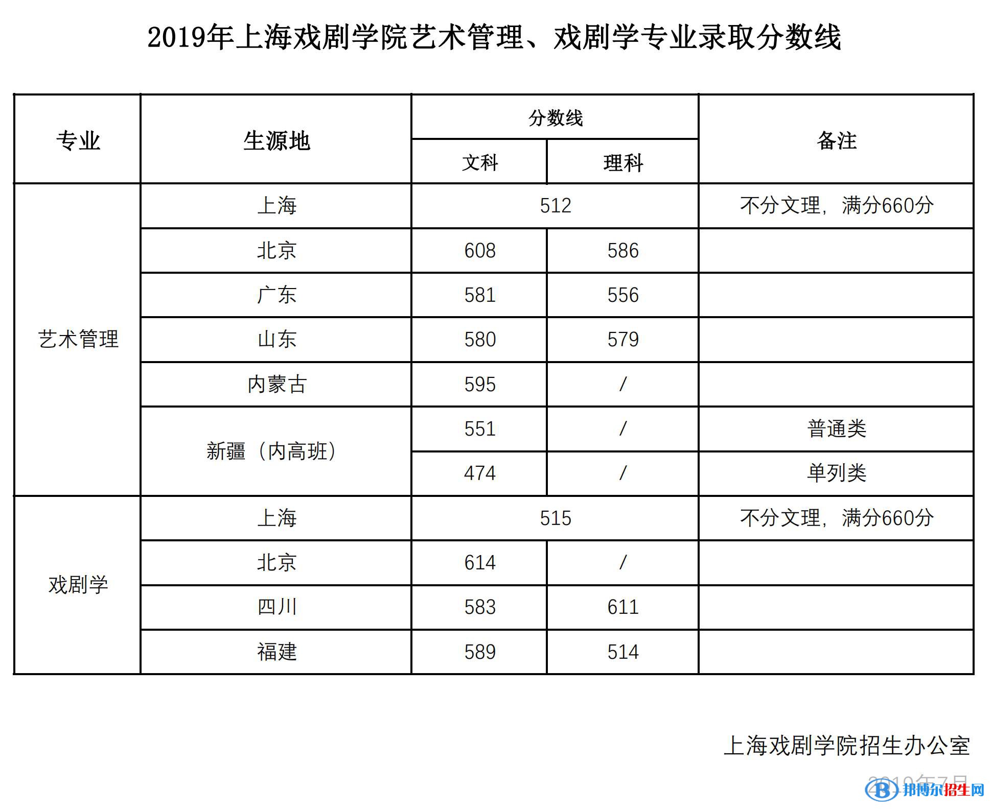 2022上海戲劇學院藝術類錄取分數線（含2020-2021歷年）