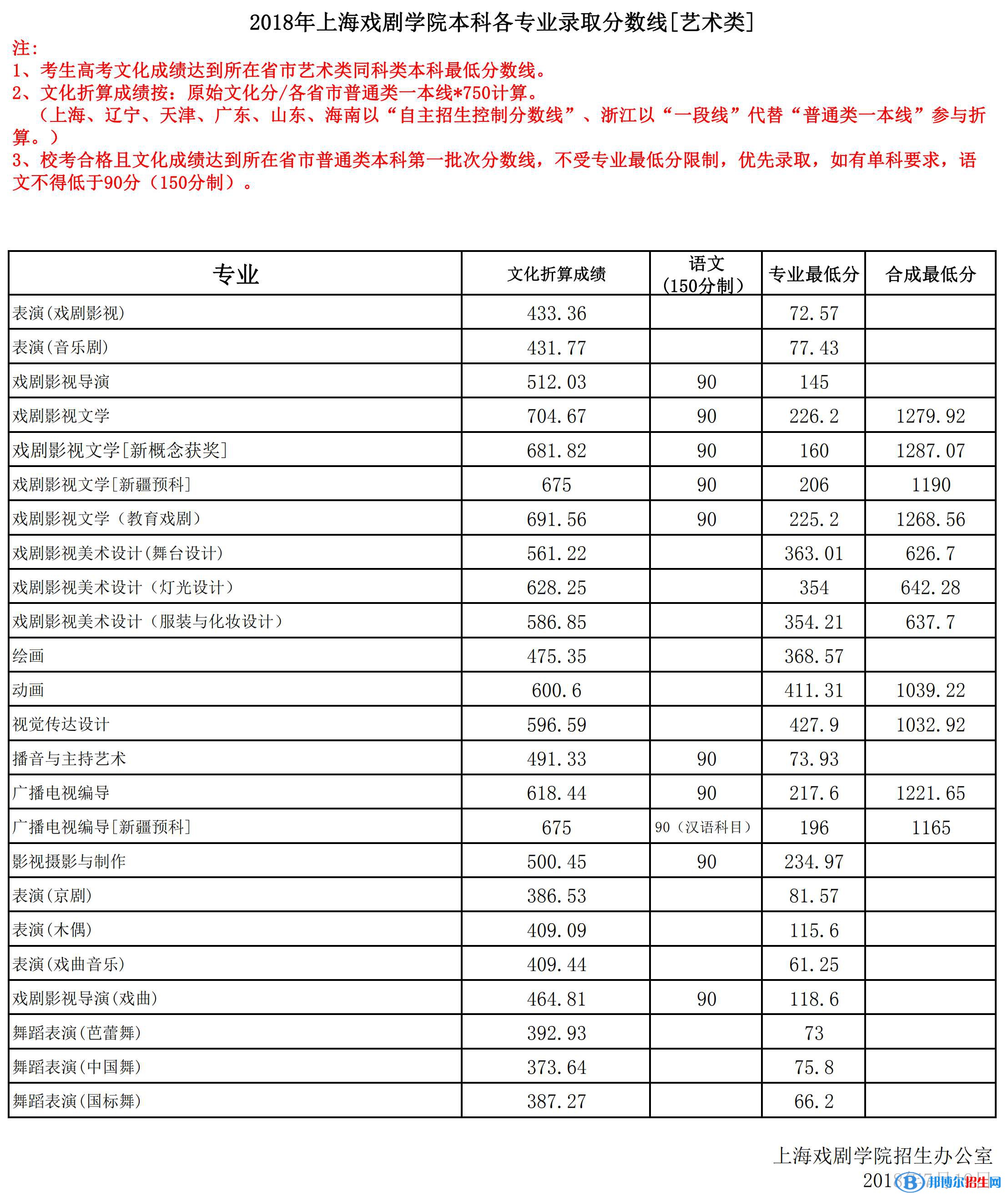 2022上海戲劇學院藝術類錄取分數線（含2020-2021歷年）