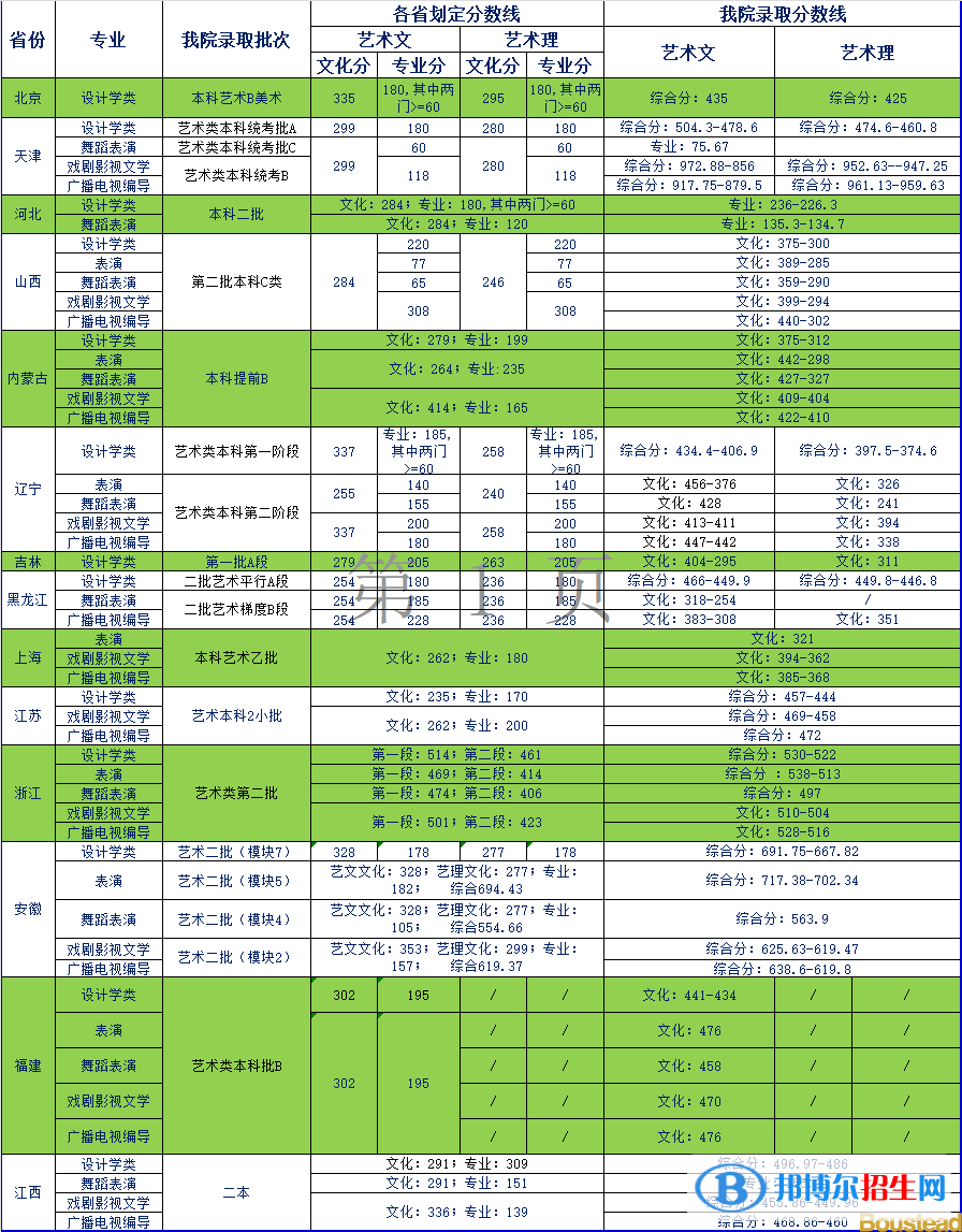 2022天津商業(yè)大學寶德學院藝術類錄取分數(shù)線（含2020-2021歷年）