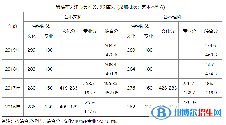 2022天津商業(yè)大學寶德學院藝術類錄取分數(shù)線（含2020-2021歷年）