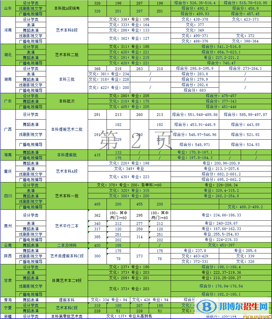 2022天津商業(yè)大學寶德學院藝術類錄取分數(shù)線（含2020-2021歷年）