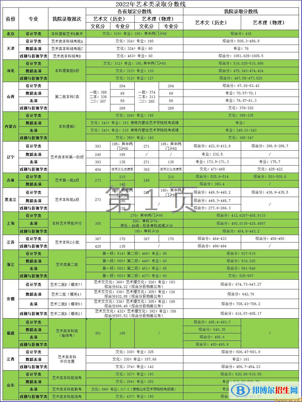 2022天津商業(yè)大學寶德學院藝術類錄取分數(shù)線（含2020-2021歷年）