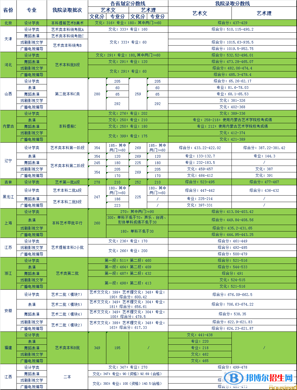 2022天津商業(yè)大學寶德學院藝術類錄取分數(shù)線（含2020-2021歷年）