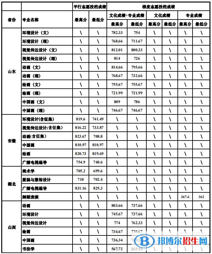 2022四川大學藝術類錄取分數(shù)線（含2020-2021歷年）