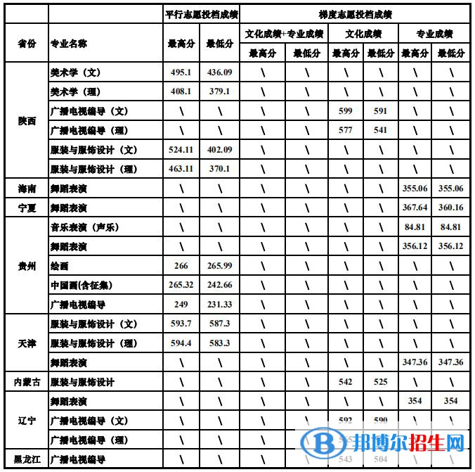 2022四川大學藝術類錄取分數(shù)線（含2020-2021歷年）