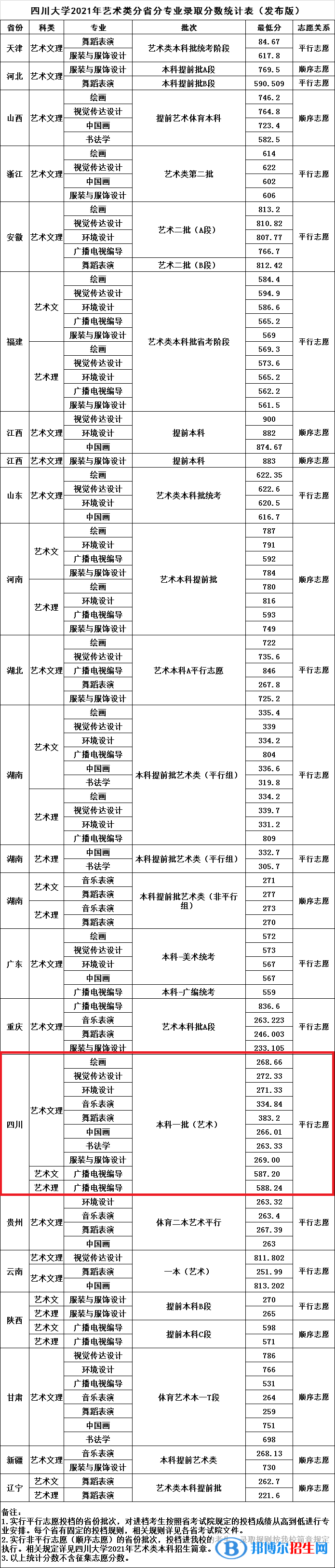 2022四川大學藝術類錄取分數(shù)線（含2020-2021歷年）