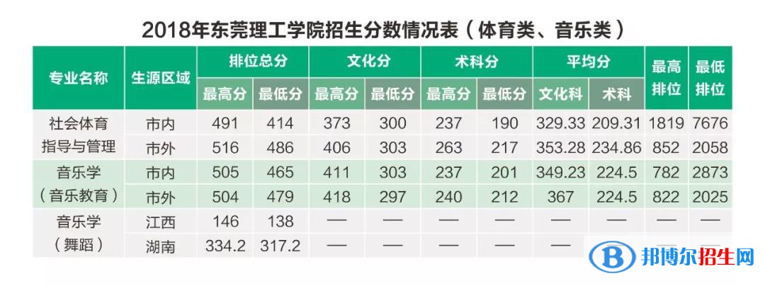 2022東莞理工學(xué)院藝術(shù)類錄取分?jǐn)?shù)線（含2020-2021歷年）