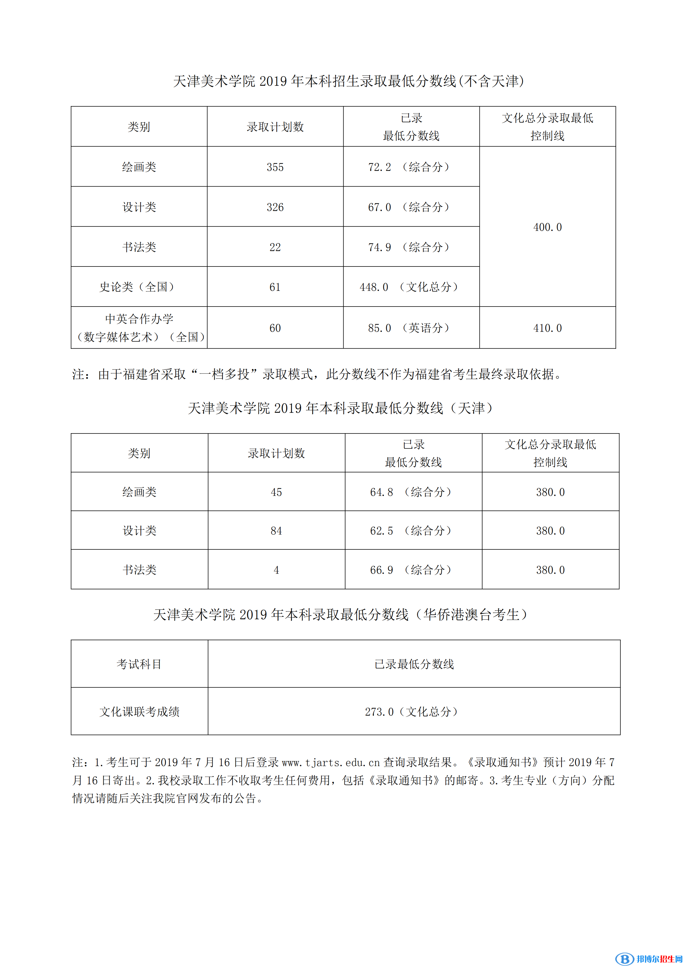 2022天津美術(shù)學(xué)院藝術(shù)類錄取分?jǐn)?shù)線（含2020-2021歷年）