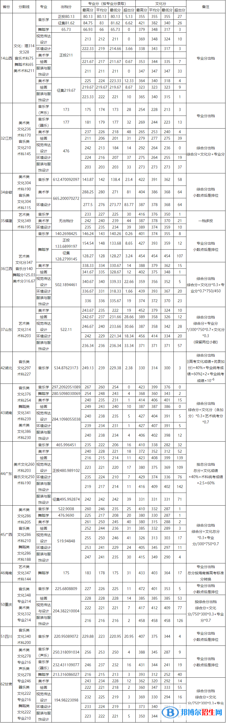 2022玉林師范學(xué)院藝術(shù)類錄取分?jǐn)?shù)線（含2020-2021歷年）