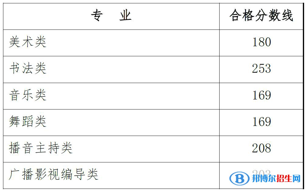 2022玉林師范學(xué)院藝術(shù)類錄取分?jǐn)?shù)線（含2020-2021歷年）