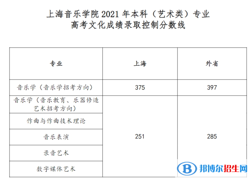 2022上海音樂(lè)學(xué)院藝術(shù)類錄取分?jǐn)?shù)線（含2020-2021歷年）