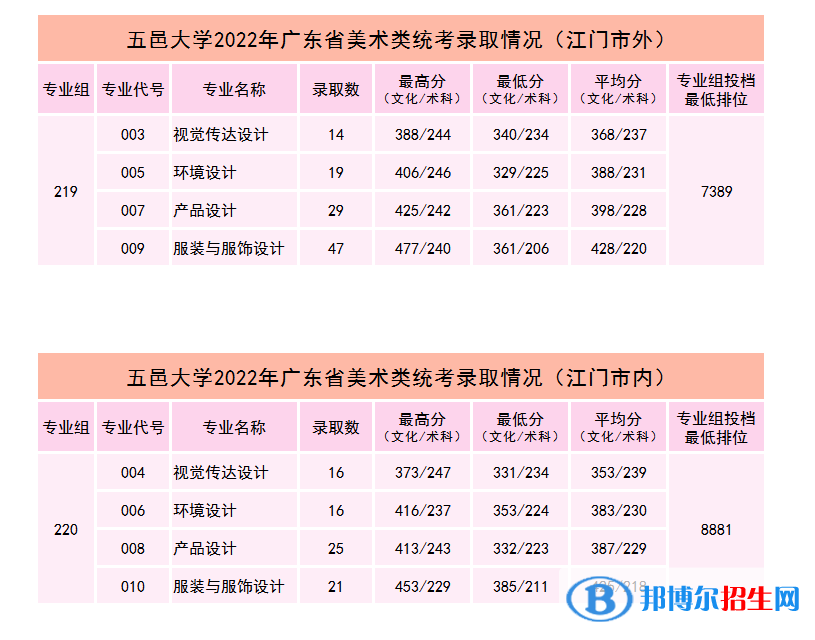 2022五邑大學(xué)藝術(shù)類錄取分?jǐn)?shù)線（含2020-2021歷年）