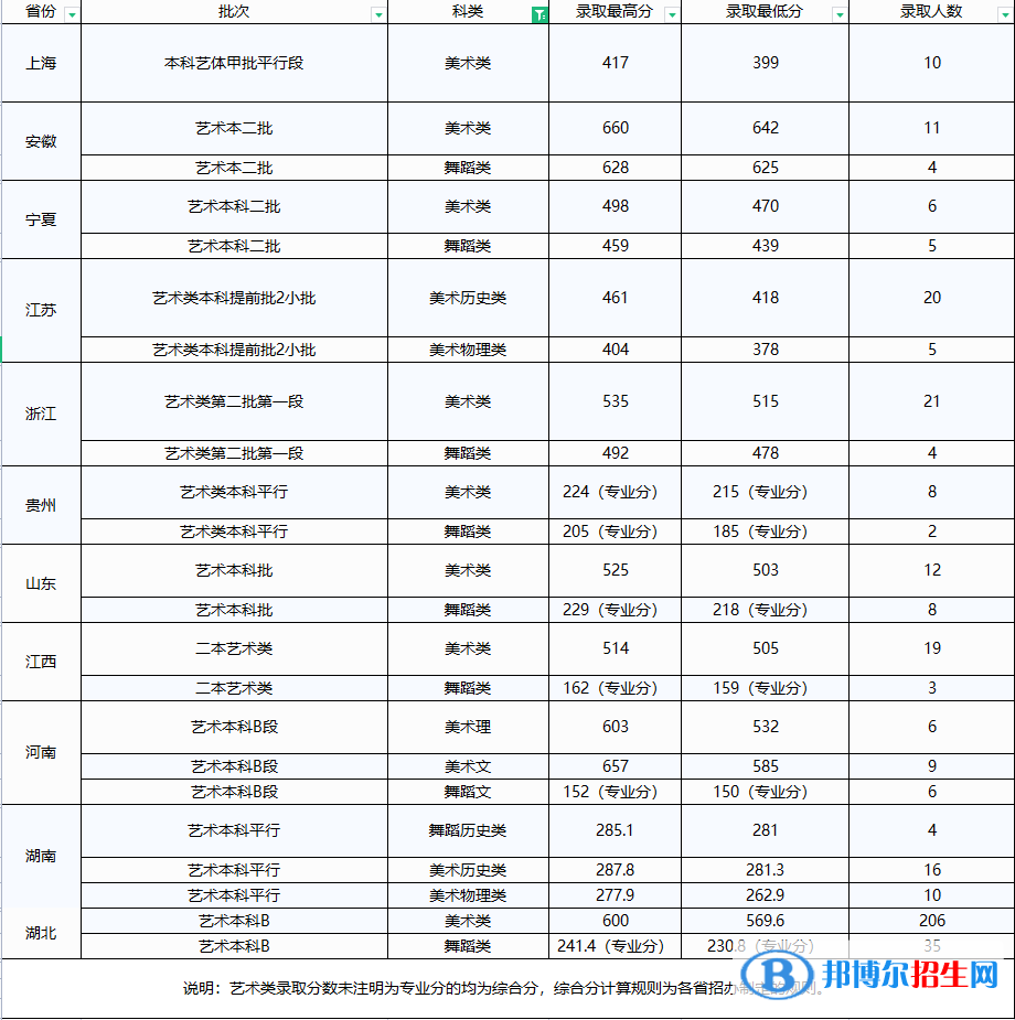 2022文華學(xué)院藝術(shù)類錄取分?jǐn)?shù)線（含2020-2021歷年）