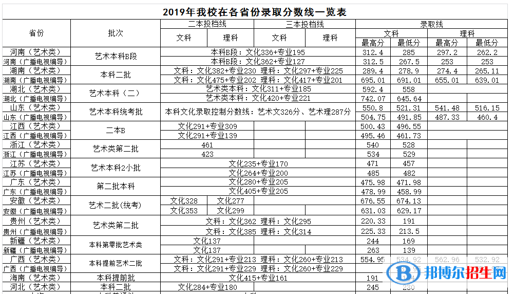 2022武昌首義學院藝術類錄取分數(shù)線（含2020-2021歷年）