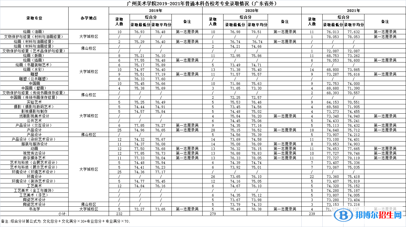 2022廣州美術(shù)學(xué)院藝術(shù)類錄取分?jǐn)?shù)線（含2020-2021歷年）