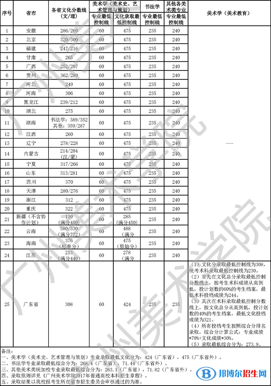 2022廣州美術(shù)學(xué)院藝術(shù)類錄取分?jǐn)?shù)線（含2020-2021歷年）